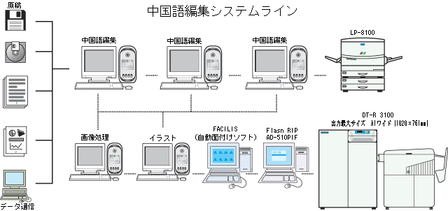 中国語編集システムライン