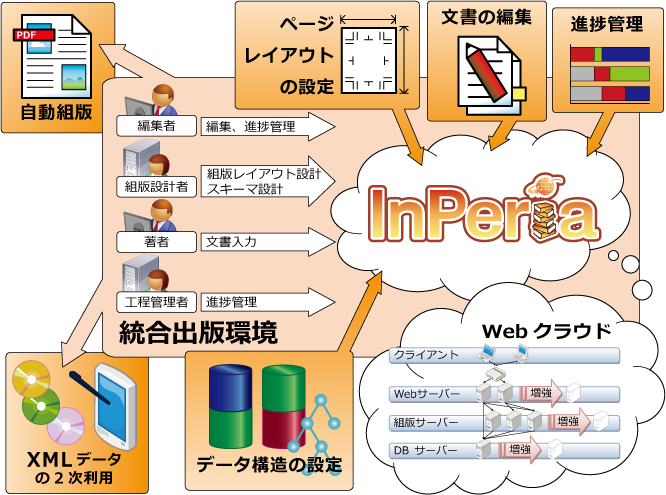 InPeria説明図